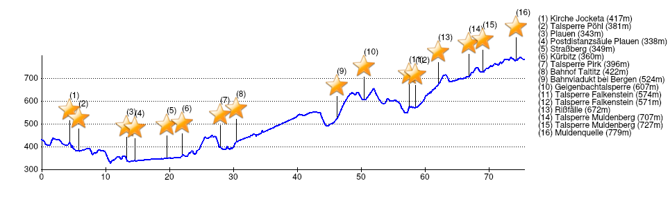 ../../_images/2022talsperren-trk-profile.png